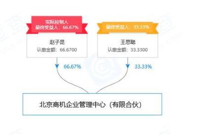 王思聰新增對外投資，入股北京商機企業管理中心